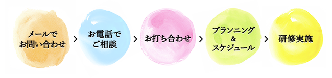お申し込みの流れ まずはご気軽にお問合せください。お電話でご相談いたします。